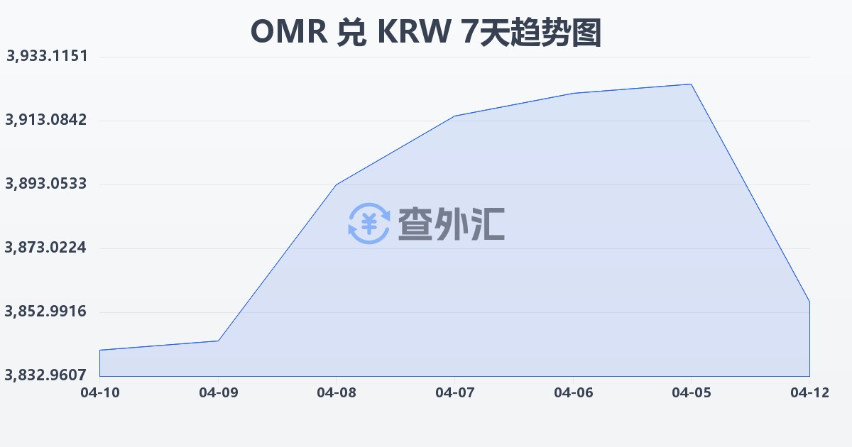 阿曼里亚尔兑韩元(OMR/KRW)近7天汇率走势图