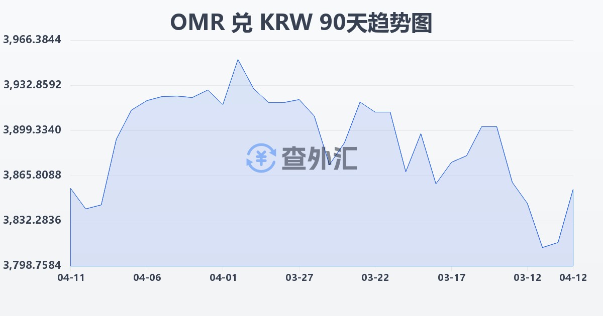 阿曼里亚尔兑韩元(OMR/KRW)近90天汇率走势图