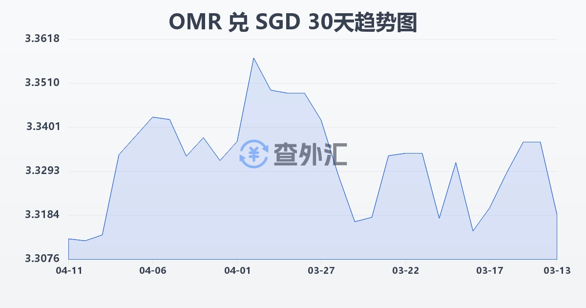 阿曼里亚尔兑新加坡元(OMR/SGD)近30天汇率走势图