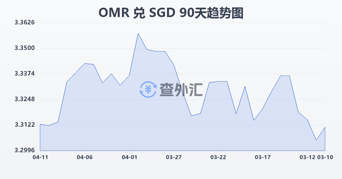 阿曼里亚尔兑新加坡元(OMR/SGD)近90天汇率走势图