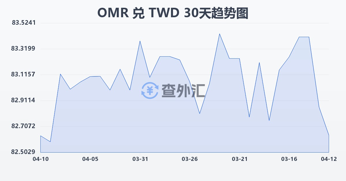 阿曼里亚尔兑新台币(OMR/TWD)近30天汇率走势图