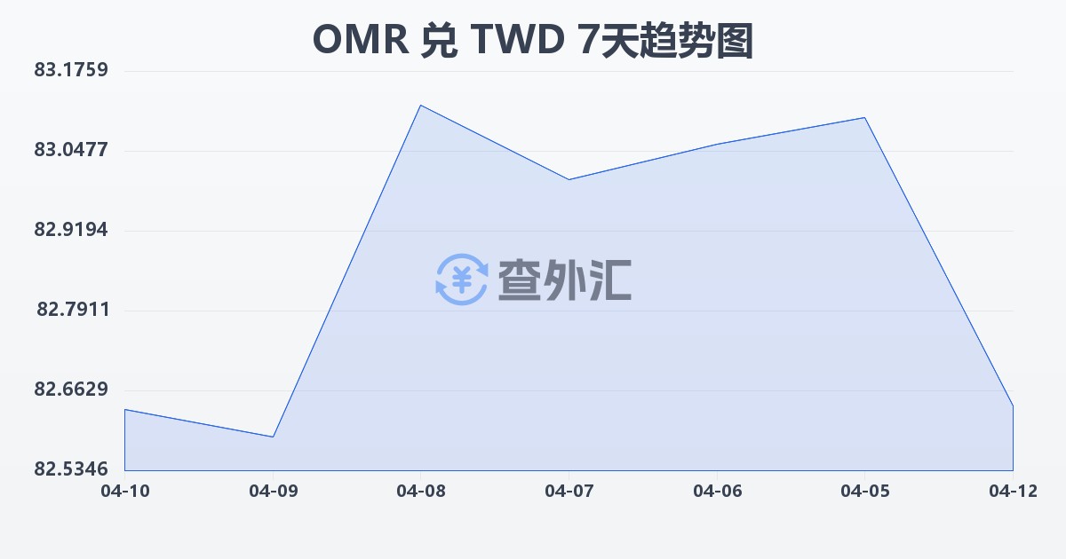 阿曼里亚尔兑新台币(OMR/TWD)近7天汇率走势图