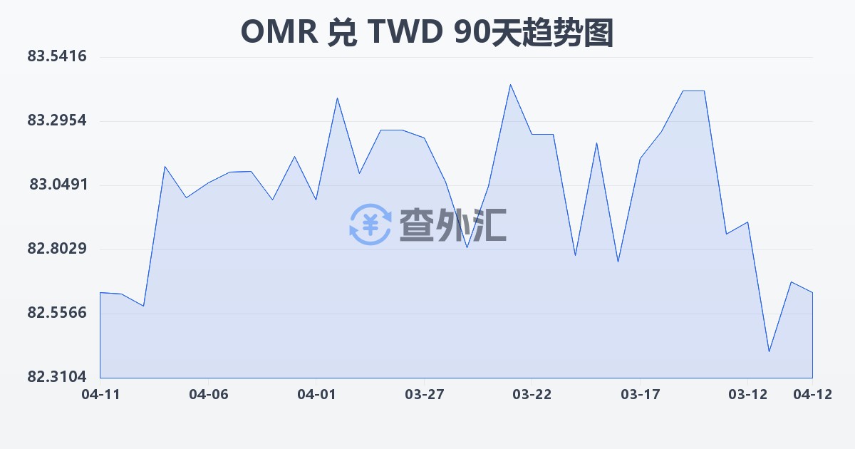 阿曼里亚尔兑新台币(OMR/TWD)近90天汇率走势图