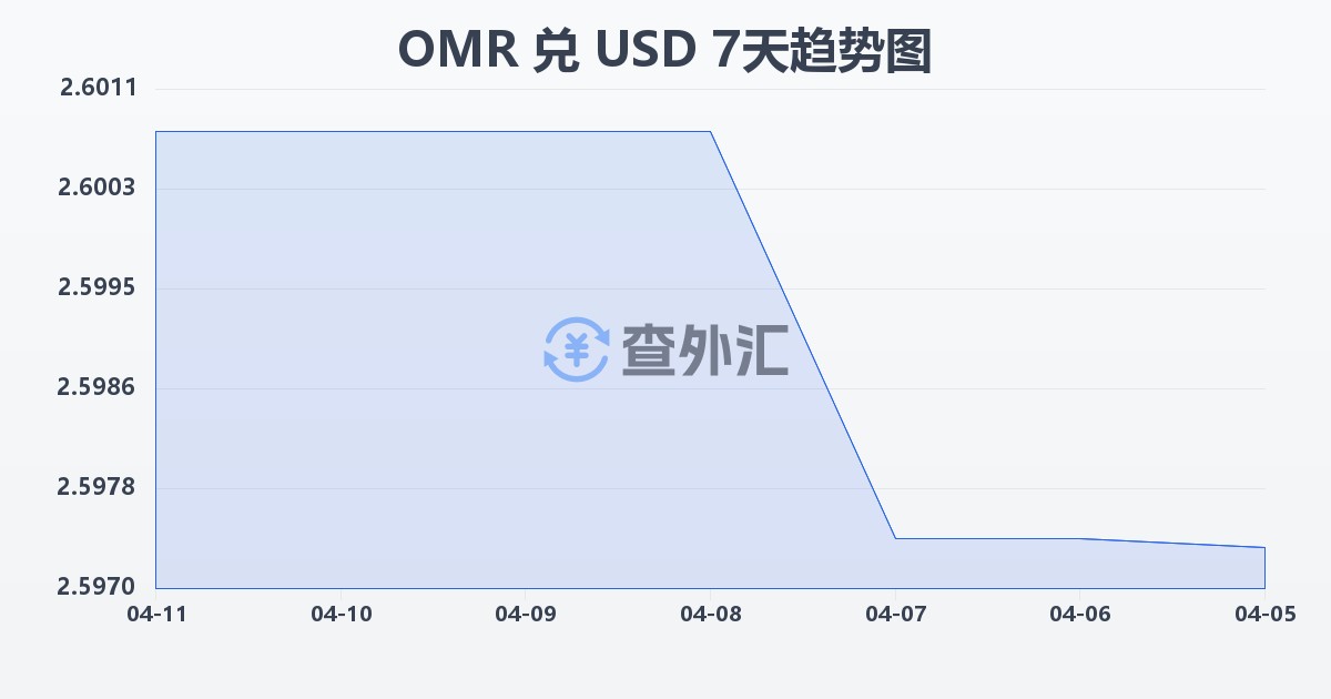 阿曼里亚尔兑美元(OMR/USD)近7天汇率走势图