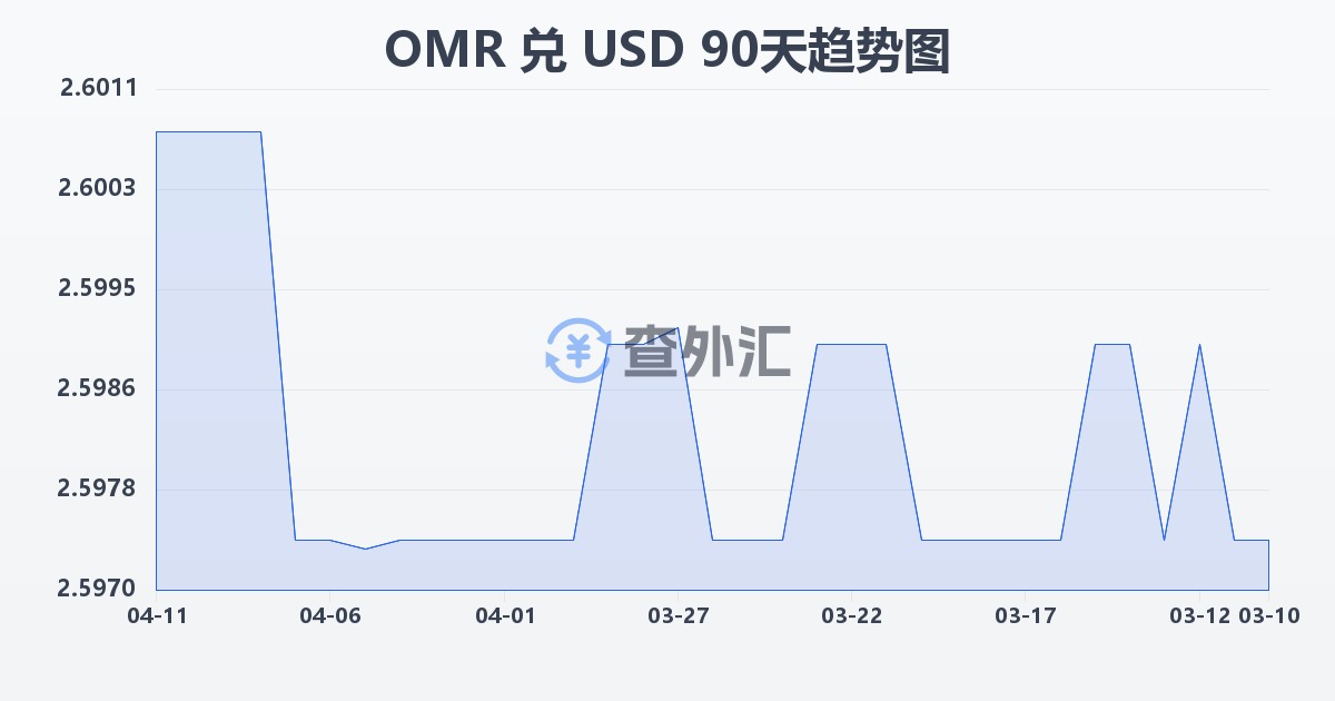 阿曼里亚尔兑美元(OMR/USD)近90天汇率走势图
