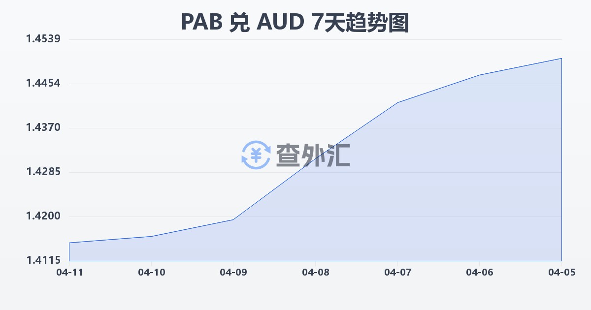 巴拿马巴波亚兑澳大利亚元(PAB/AUD)近7天汇率走势图