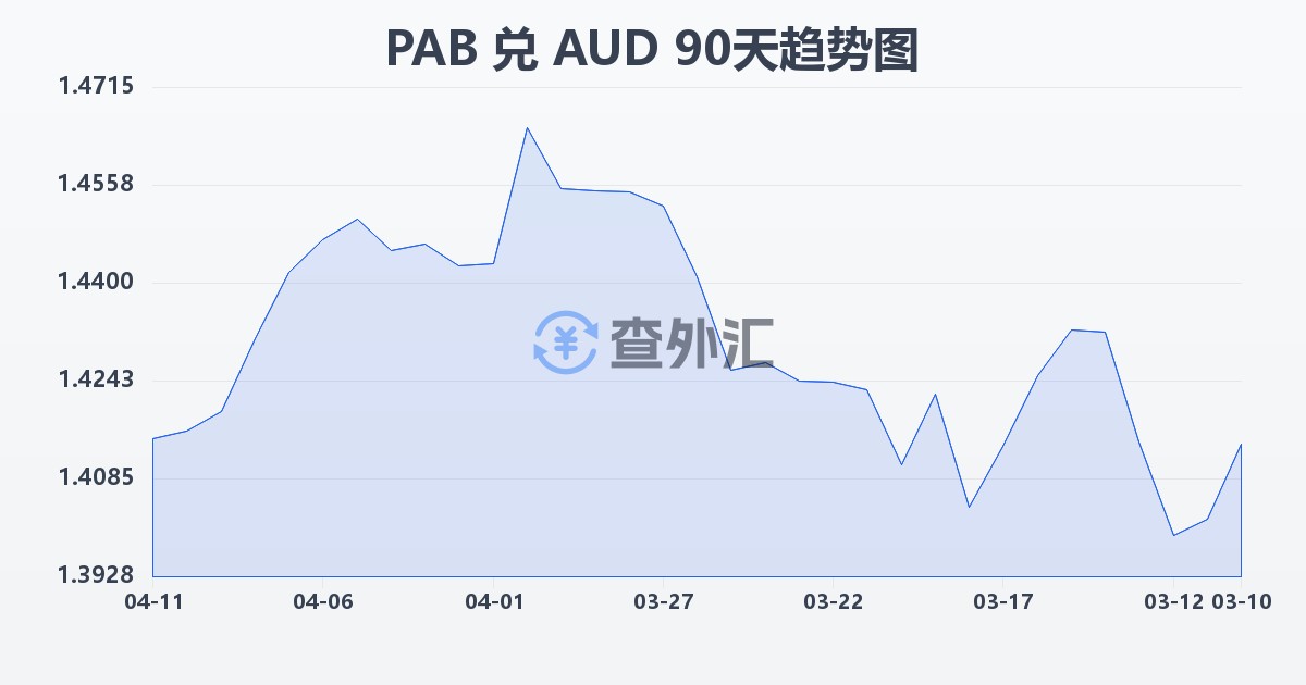 巴拿马巴波亚兑澳大利亚元(PAB/AUD)近90天汇率走势图