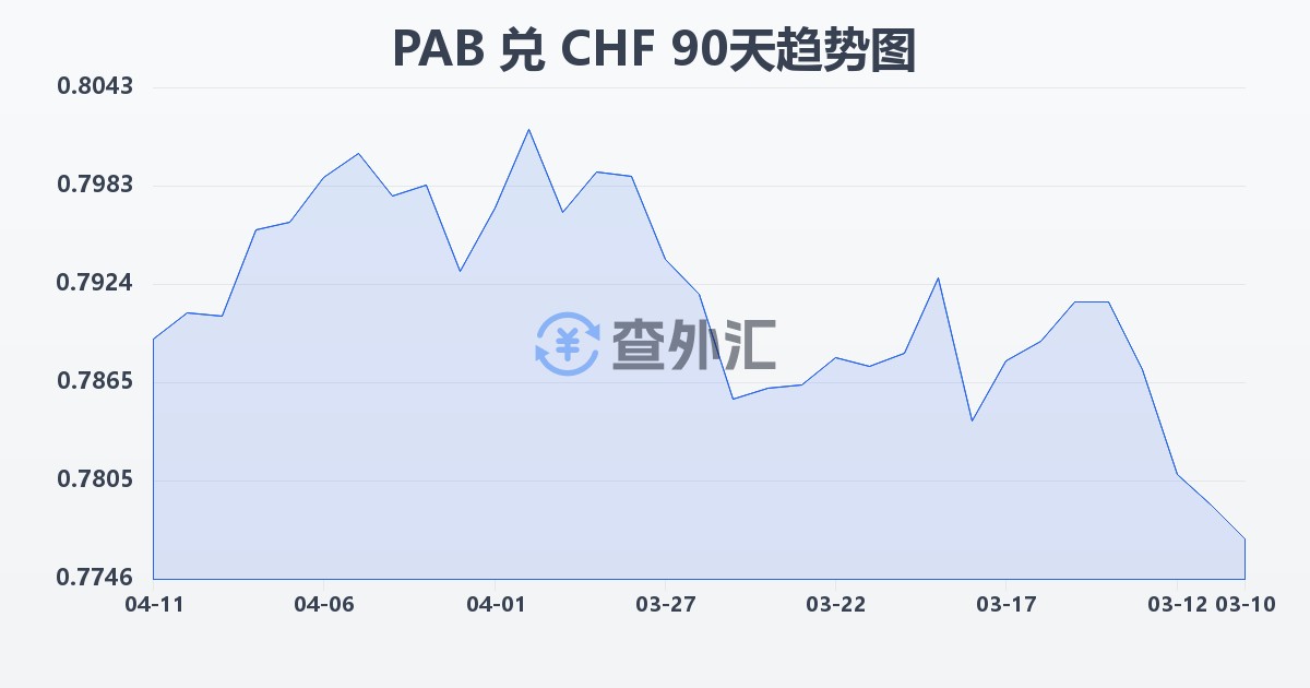 巴拿马巴波亚兑瑞士法郎(PAB/CHF)近90天汇率走势图