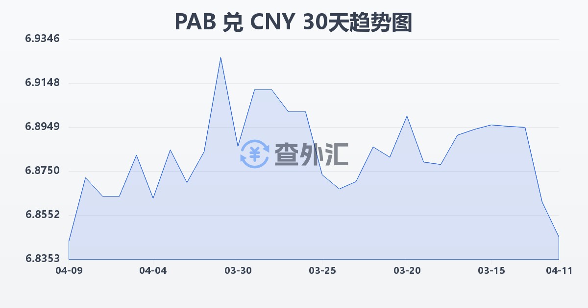 巴拿马巴波亚兑人民币(PAB/CNY)近30天汇率走势图