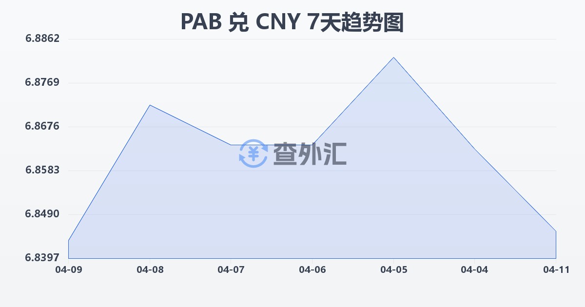 巴拿马巴波亚兑人民币(PAB/CNY)近7天汇率走势图