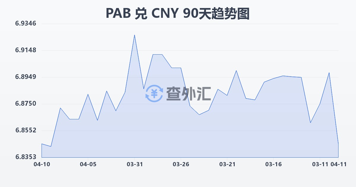 巴拿马巴波亚兑人民币(PAB/CNY)近90天汇率走势图