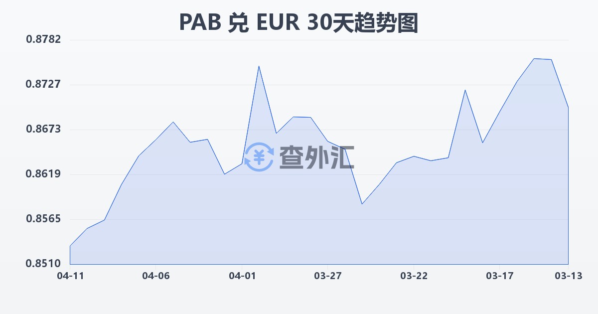 巴拿马巴波亚兑欧元(PAB/EUR)近30天汇率走势图