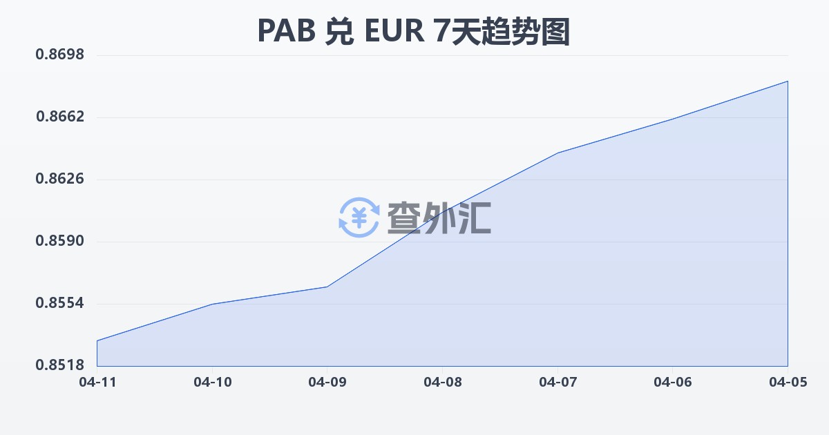 巴拿马巴波亚兑欧元(PAB/EUR)近7天汇率走势图