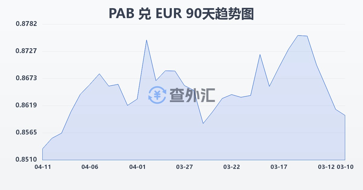 巴拿马巴波亚兑欧元(PAB/EUR)近90天汇率走势图