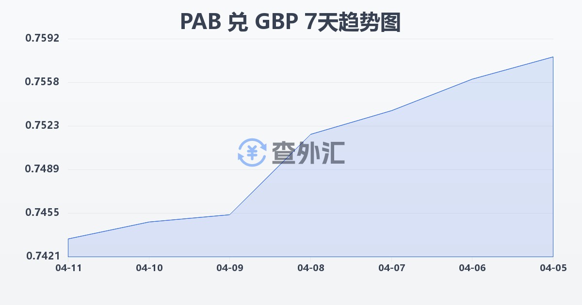 巴拿马巴波亚兑英镑(PAB/GBP)近7天汇率走势图
