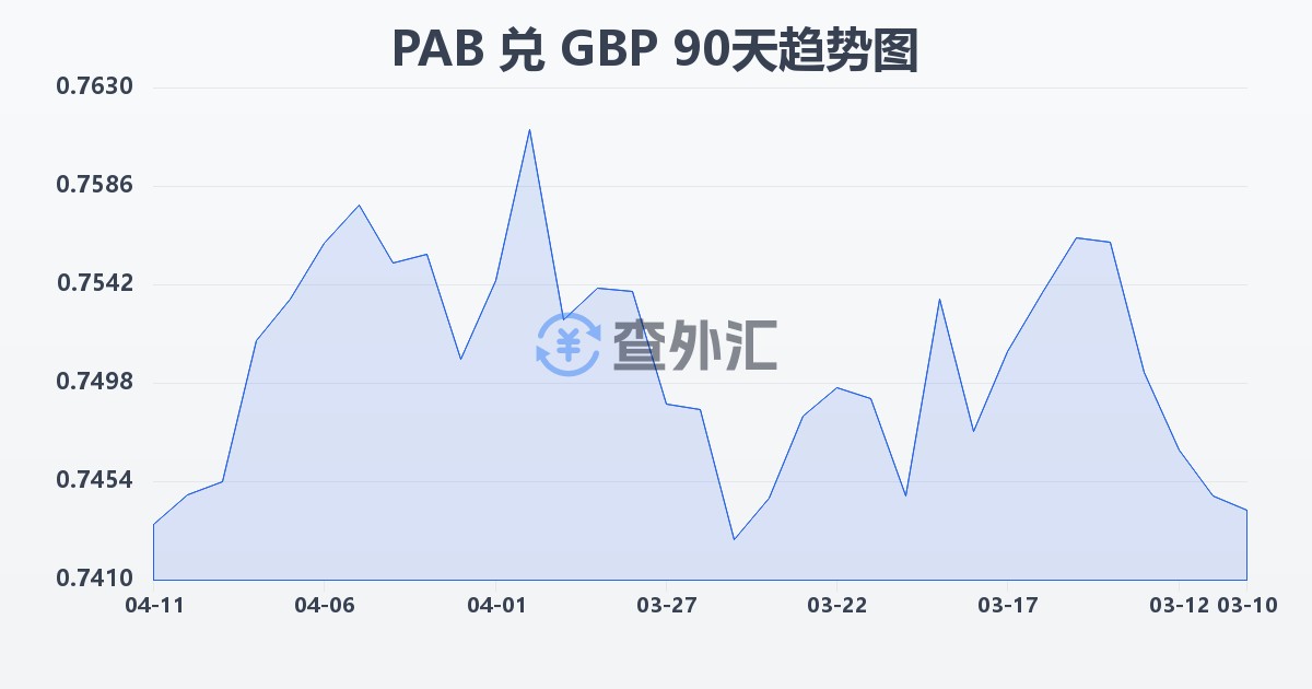 巴拿马巴波亚兑英镑(PAB/GBP)近90天汇率走势图