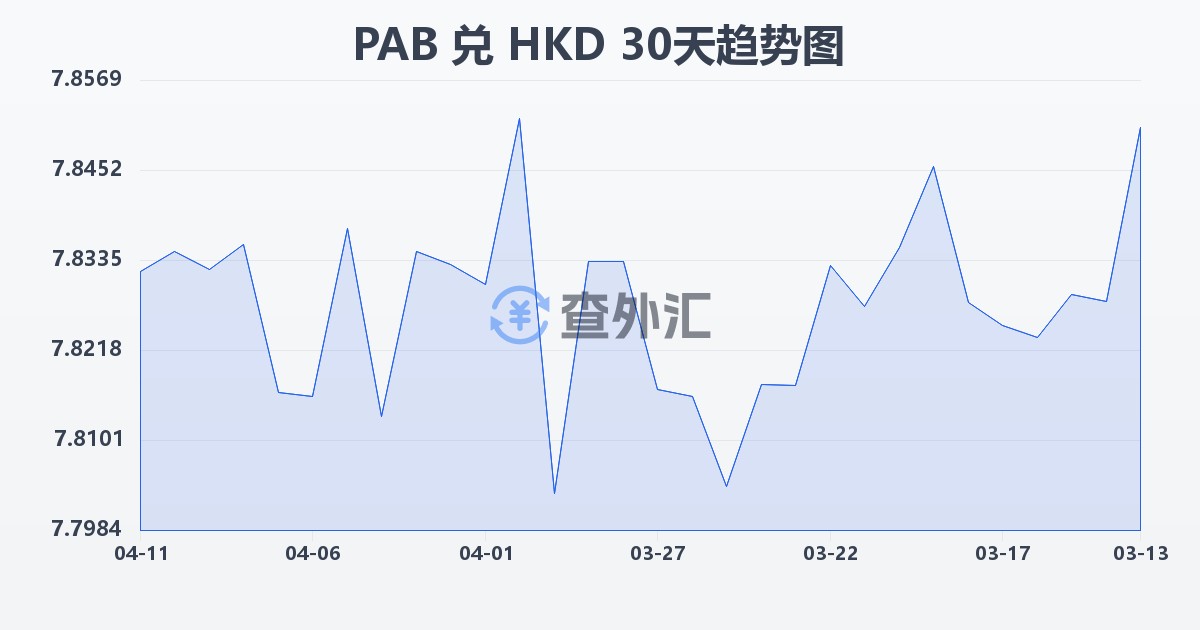 巴拿马巴波亚兑港币(PAB/HKD)近30天汇率走势图