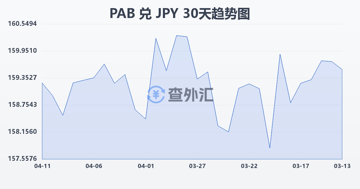 巴拿马巴波亚兑日元(PAB/JPY)近30天汇率走势图