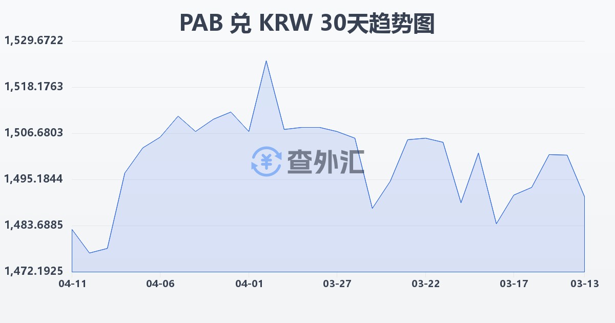 巴拿马巴波亚兑韩元(PAB/KRW)近30天汇率走势图
