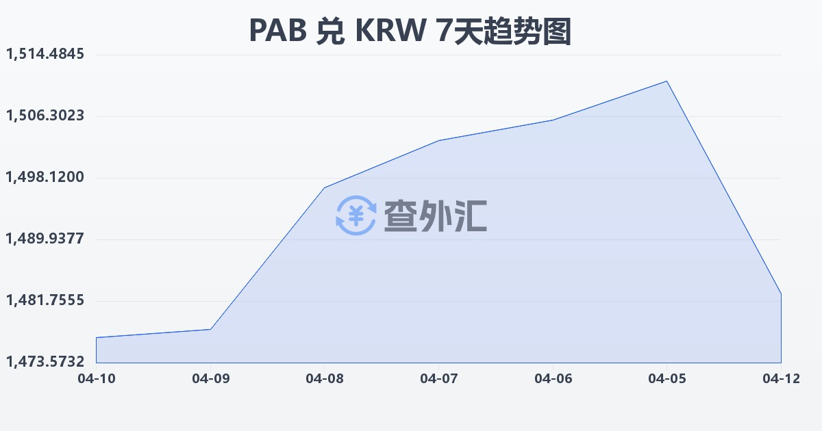 巴拿马巴波亚兑韩元(PAB/KRW)近7天汇率走势图