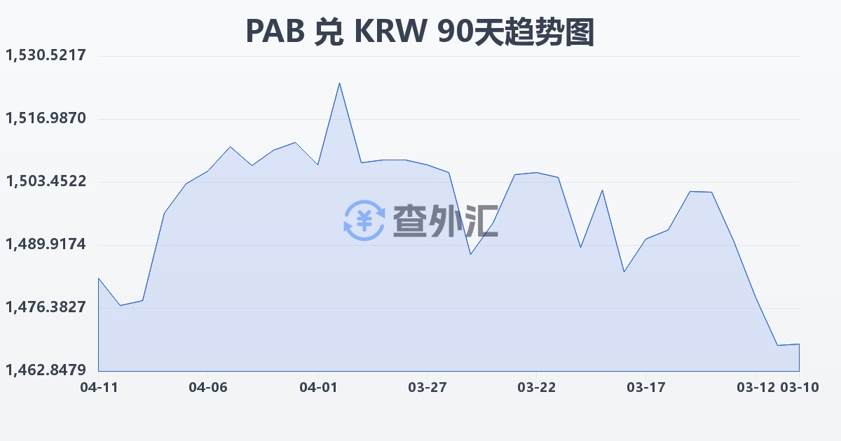 巴拿马巴波亚兑韩元(PAB/KRW)近90天汇率走势图