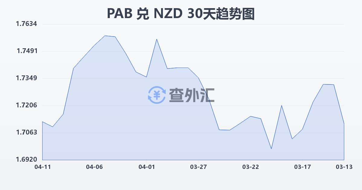 巴拿马巴波亚兑新西兰元(PAB/NZD)近30天汇率走势图