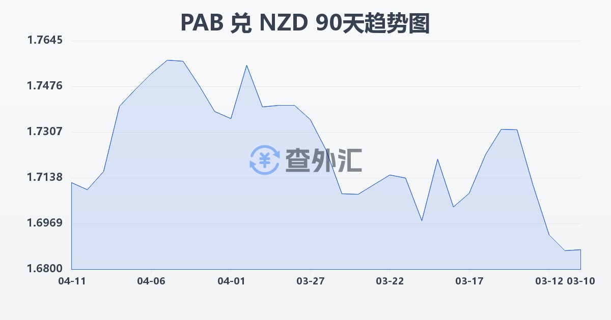巴拿马巴波亚兑新西兰元(PAB/NZD)近90天汇率走势图
