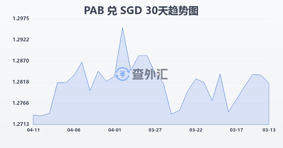 巴拿马巴波亚兑新加坡元(PAB/SGD)近30天汇率走势图