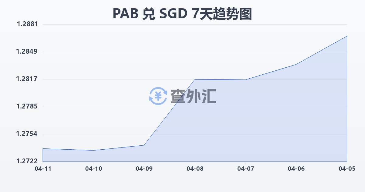 巴拿马巴波亚兑新加坡元(PAB/SGD)近7天汇率走势图