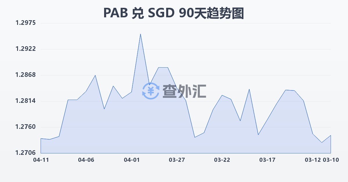 巴拿马巴波亚兑新加坡元(PAB/SGD)近90天汇率走势图