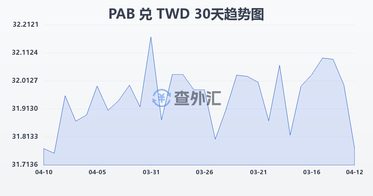 巴拿马巴波亚兑新台币(PAB/TWD)近30天汇率走势图