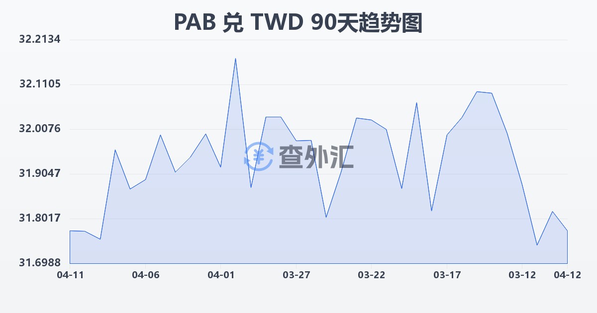 巴拿马巴波亚兑新台币(PAB/TWD)近90天汇率走势图