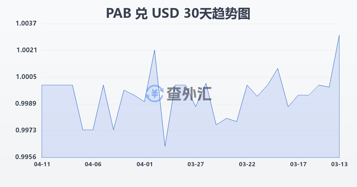 巴拿马巴波亚兑美元(PAB/USD)近30天汇率走势图