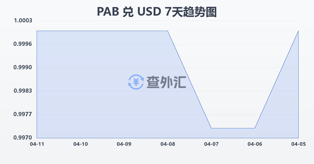 巴拿马巴波亚兑美元(PAB/USD)近7天汇率走势图