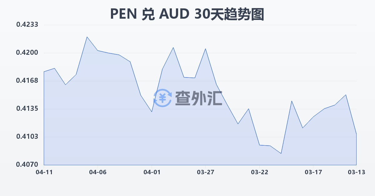 秘鲁索尔兑澳大利亚元(PEN/AUD)近30天汇率走势图