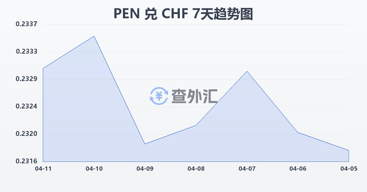 秘鲁索尔兑瑞士法郎(PEN/CHF)近7天汇率走势图