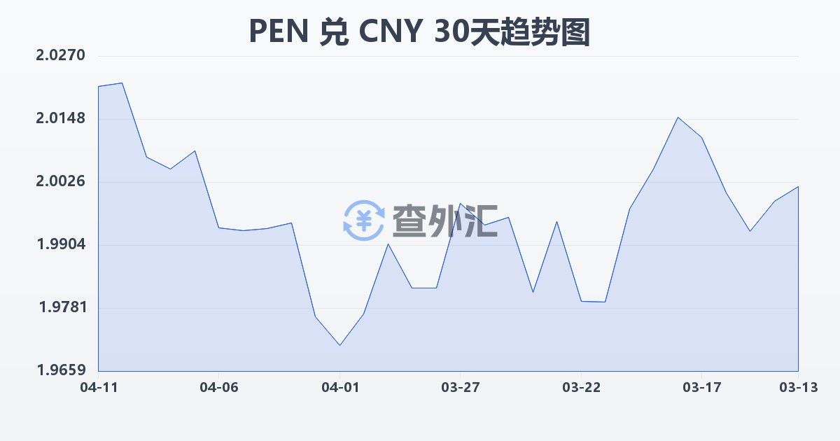 秘鲁索尔兑人民币(PEN/CNY)近30天汇率走势图