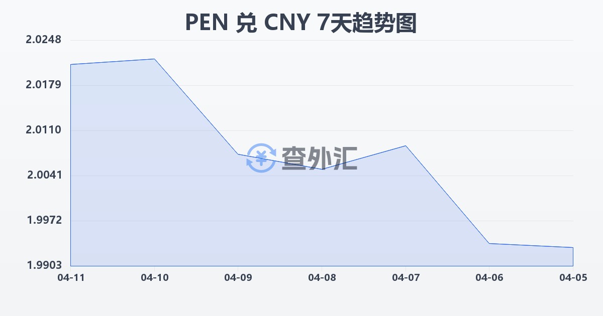 秘鲁索尔兑人民币(PEN/CNY)近7天汇率走势图