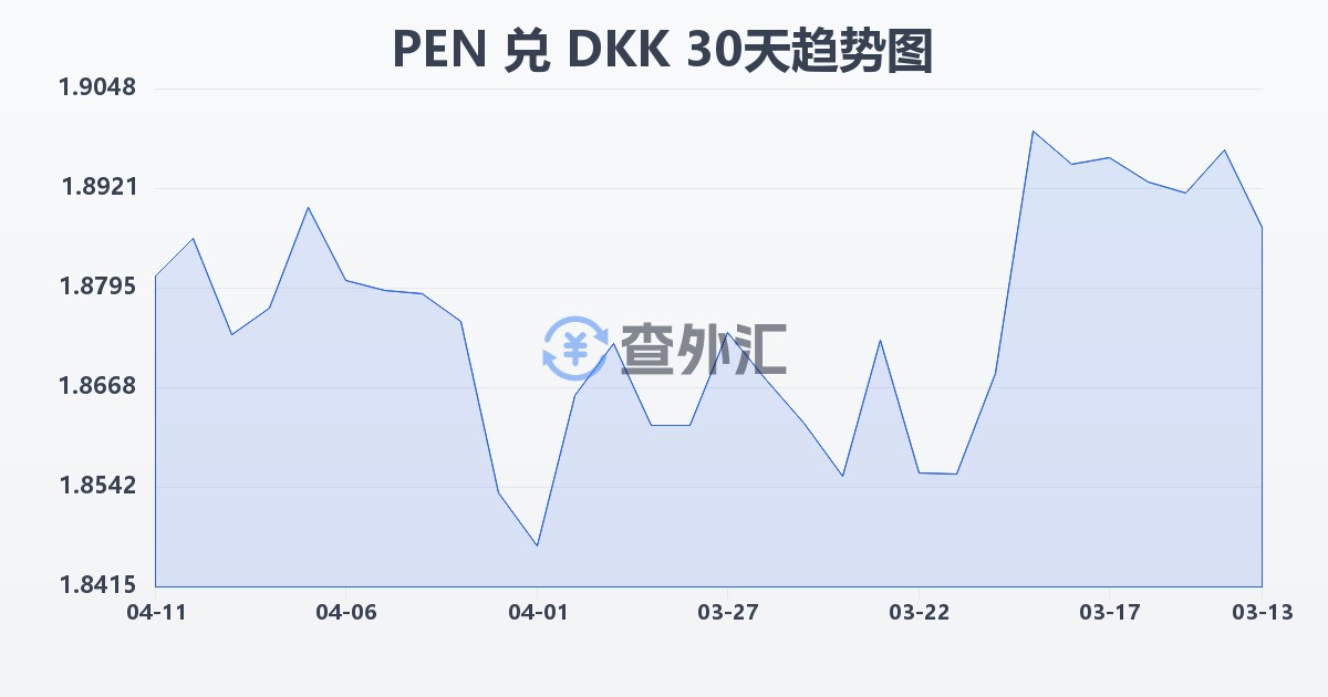秘鲁索尔兑丹麦克朗(PEN/DKK)近30天汇率走势图