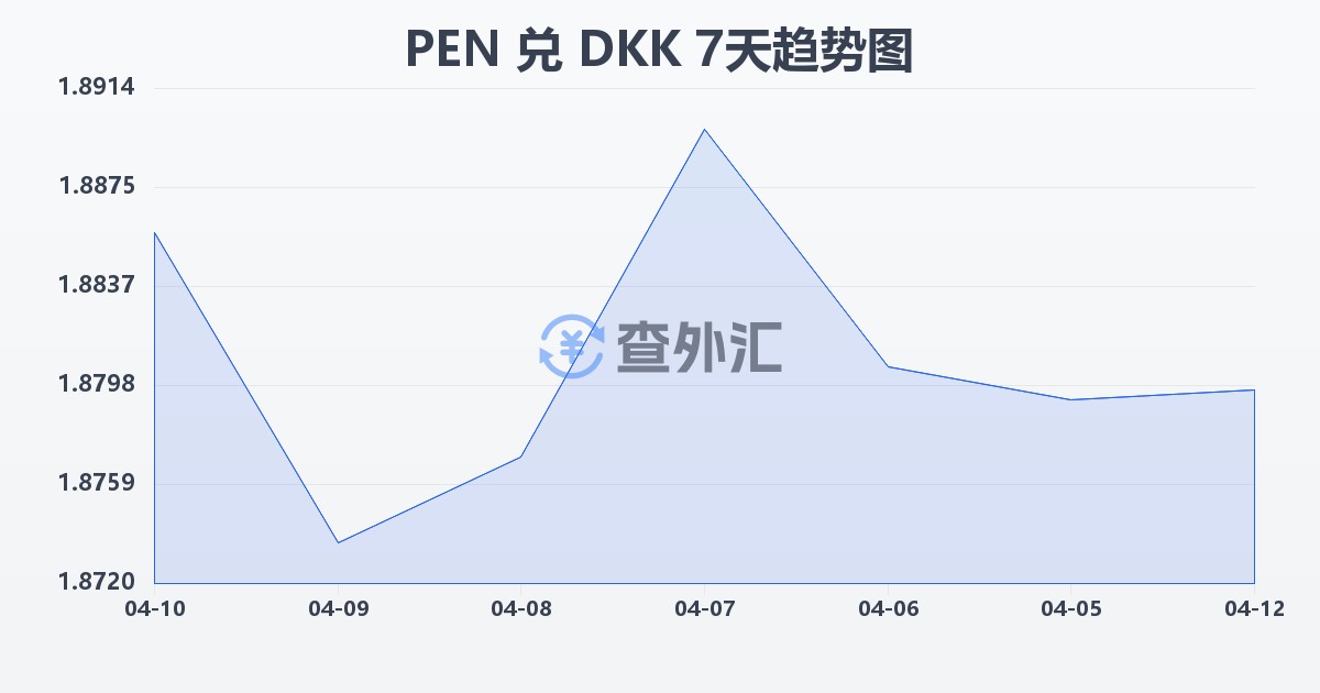 秘鲁索尔兑丹麦克朗(PEN/DKK)近7天汇率走势图