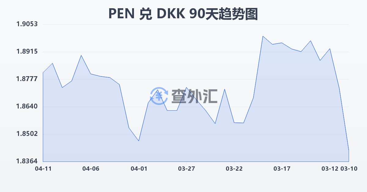 秘鲁索尔兑丹麦克朗(PEN/DKK)近90天汇率走势图