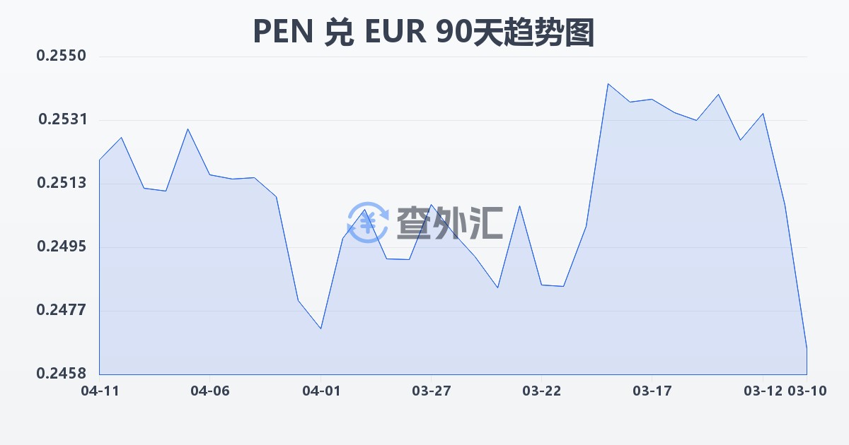 秘鲁索尔兑欧元(PEN/EUR)近90天汇率走势图