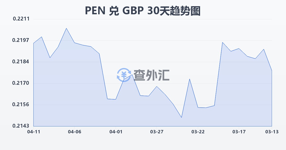 秘鲁索尔兑英镑(PEN/GBP)近30天汇率走势图