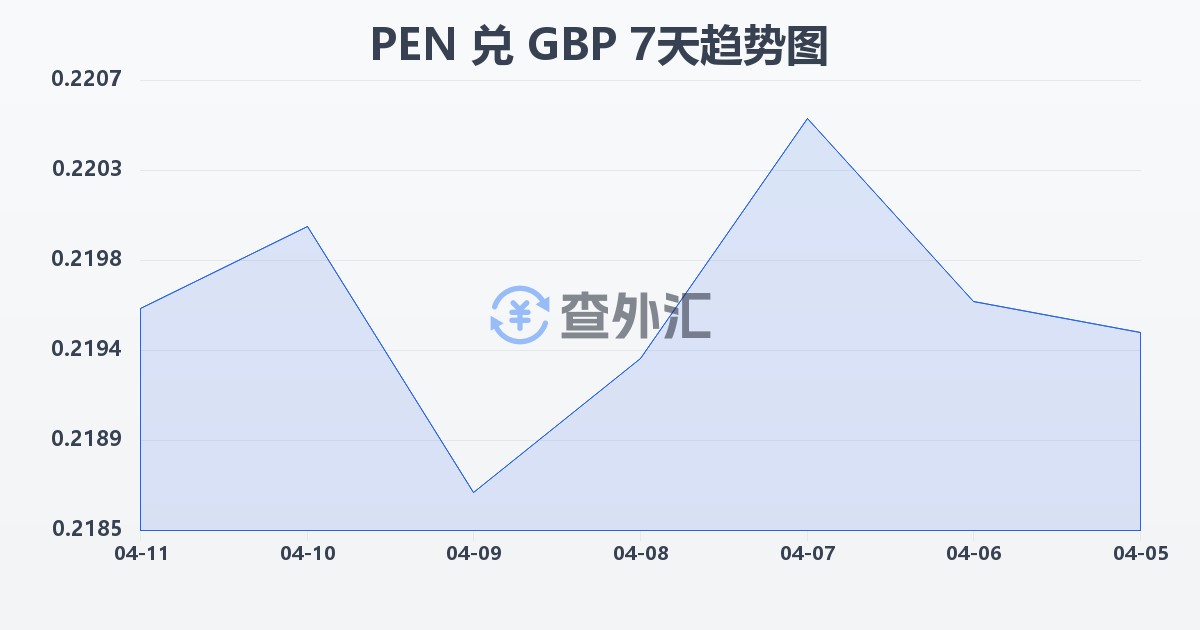 秘鲁索尔兑英镑(PEN/GBP)近7天汇率走势图