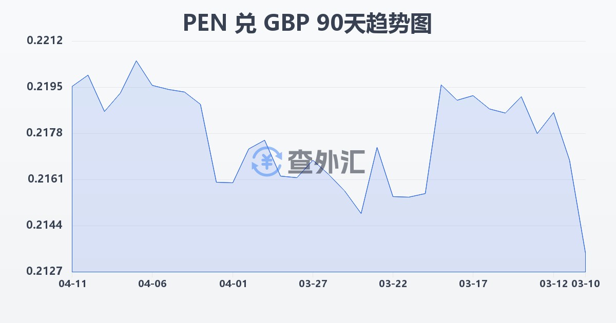 秘鲁索尔兑英镑(PEN/GBP)近90天汇率走势图