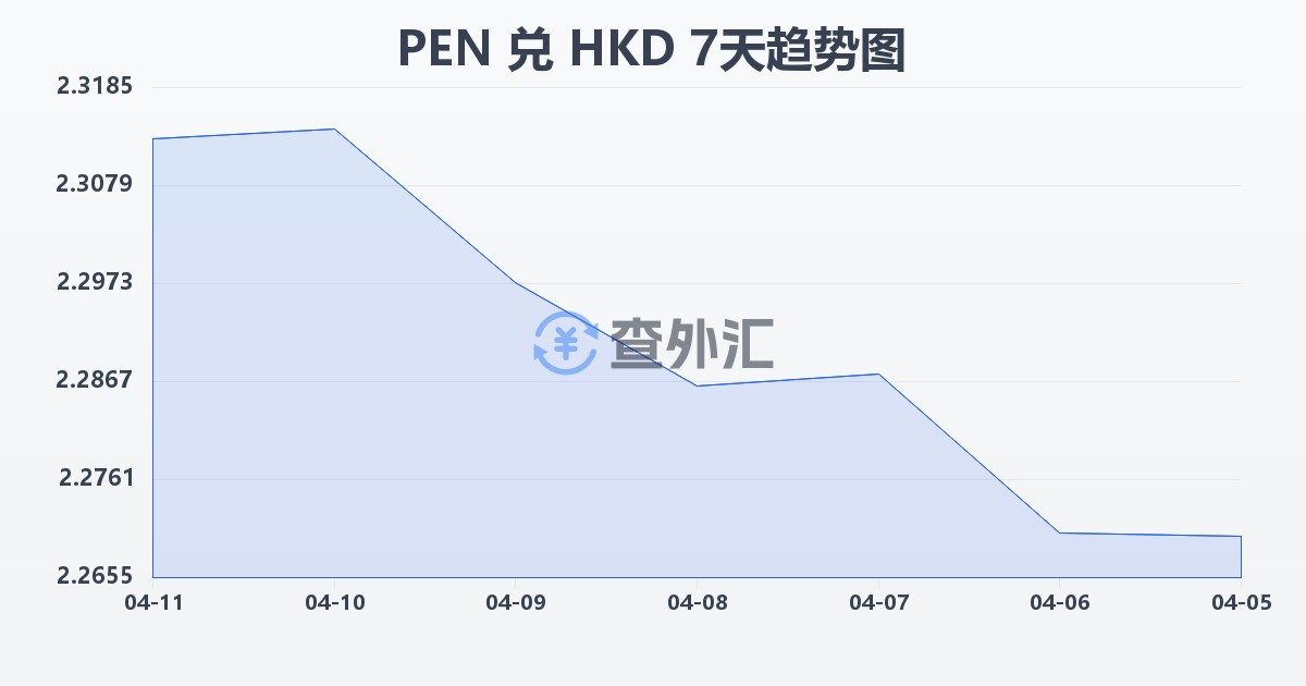 秘鲁索尔兑港币(PEN/HKD)近7天汇率走势图