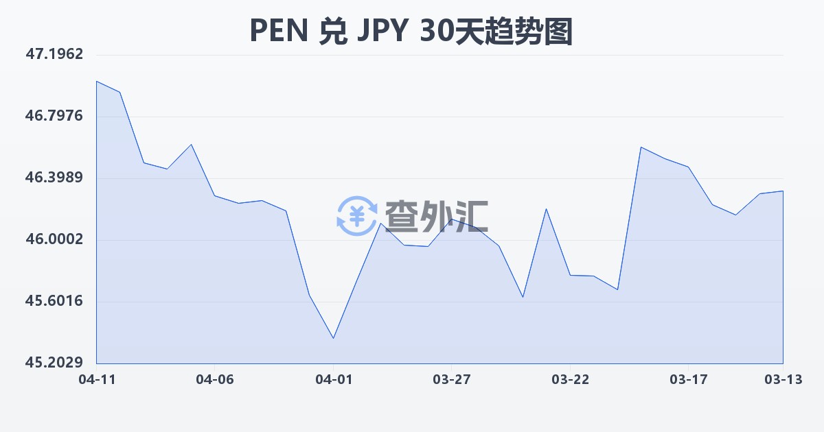 秘鲁索尔兑日元(PEN/JPY)近30天汇率走势图