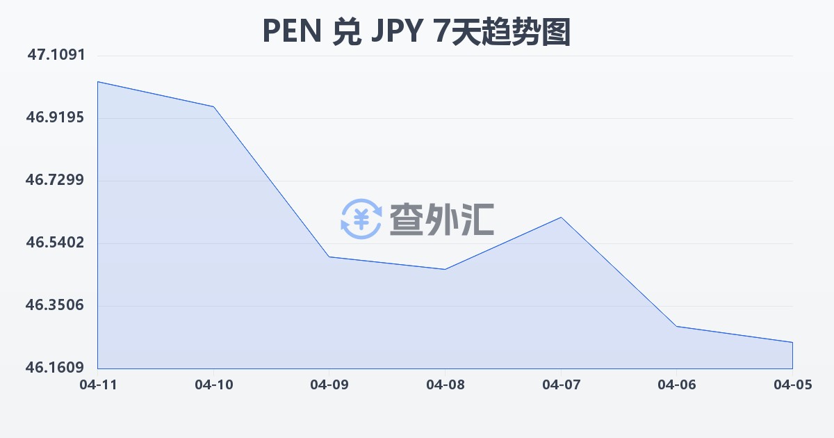 秘鲁索尔兑日元(PEN/JPY)近7天汇率走势图