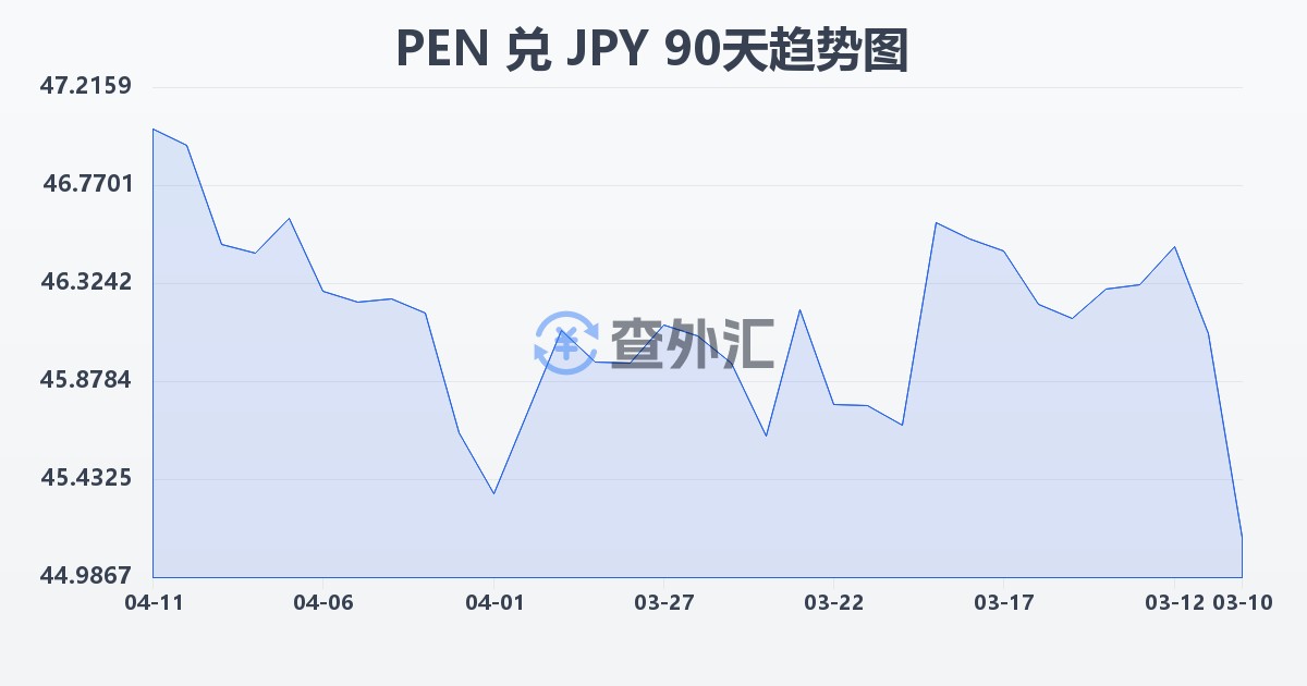 秘鲁索尔兑日元(PEN/JPY)近90天汇率走势图