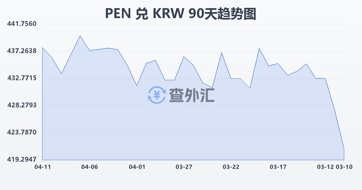 秘鲁索尔兑韩元(PEN/KRW)近90天汇率走势图